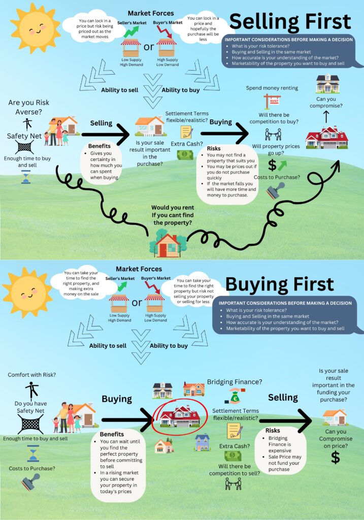 buy or sell property first
